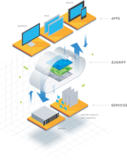 ArcGIS Plattform